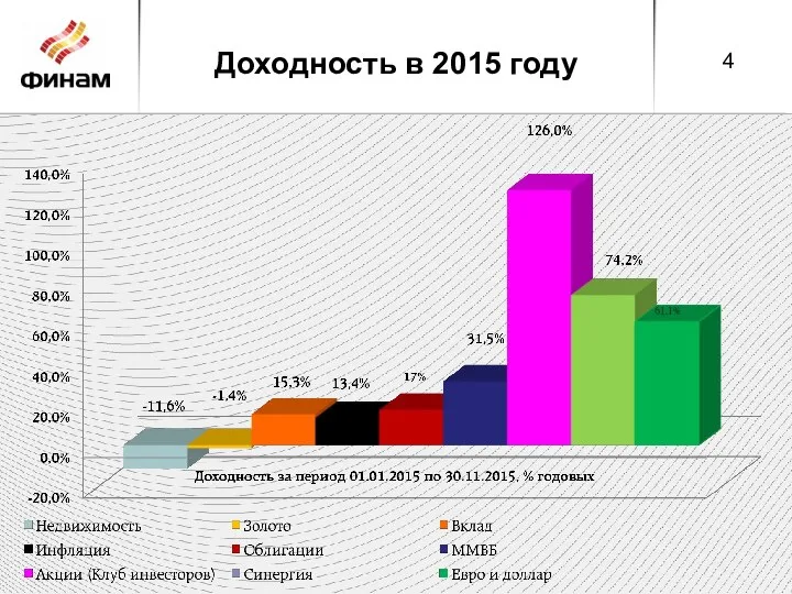 Доходность в 2015 году