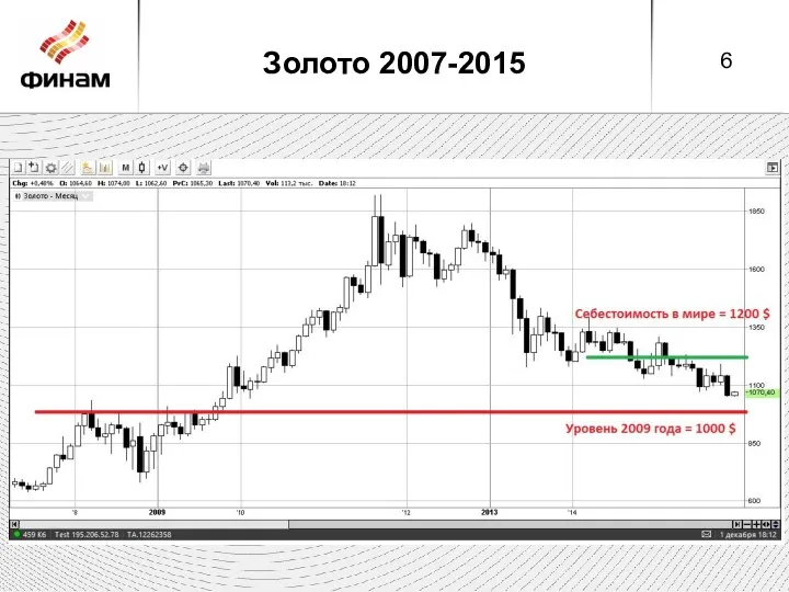 Золото 2007-2015