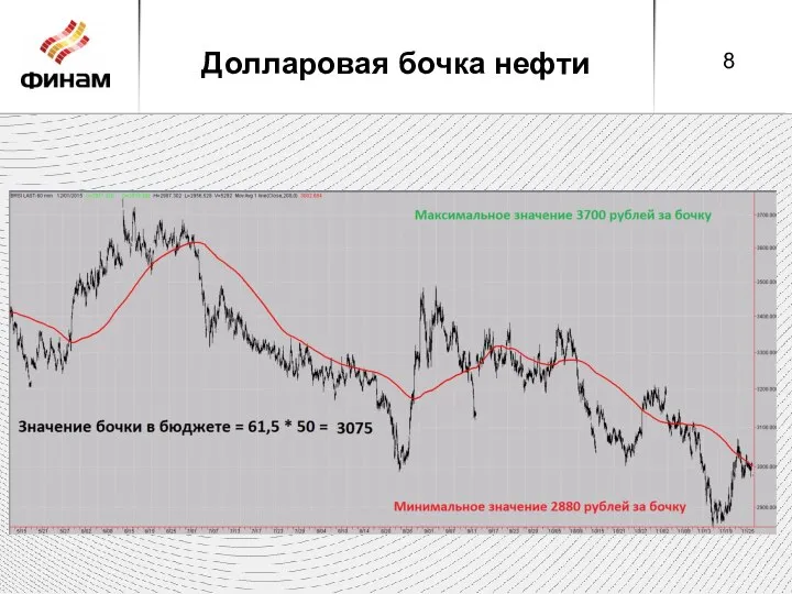 Долларовая бочка нефти