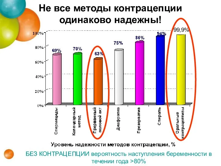 Не все методы контрацепции одинаково надежны! 99,9% БЕЗ КОНТРАЦЕПЦИИ вероятность наступления беременности в течении года >80%