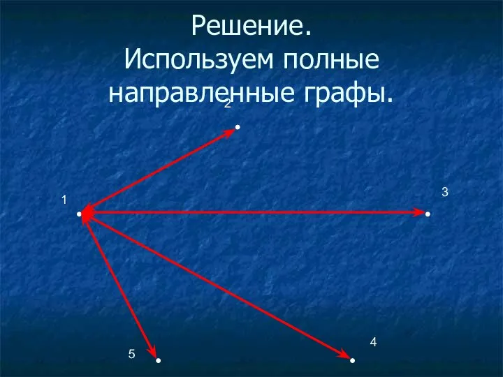 Решение. Используем полные направленные графы. 2 1 3 4 5