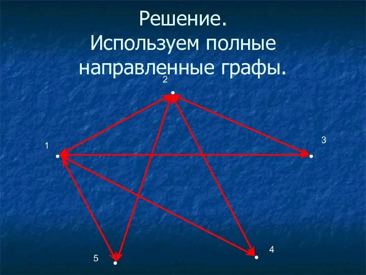 Решение. Используем полные направленные графы. 2 1 3 4 5