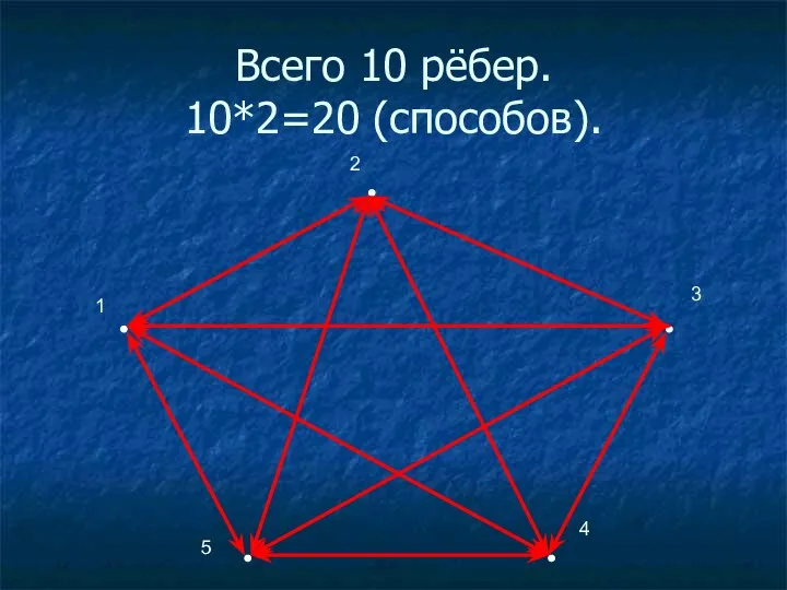 Всего 10 рёбер. 10*2=20 (способов). 2 1 3 4 5