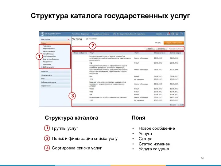 Структура каталога государственных услуг
