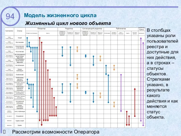 Жизненный цикл нового объекта Модель жизненного цикла В столбцах указаны роли