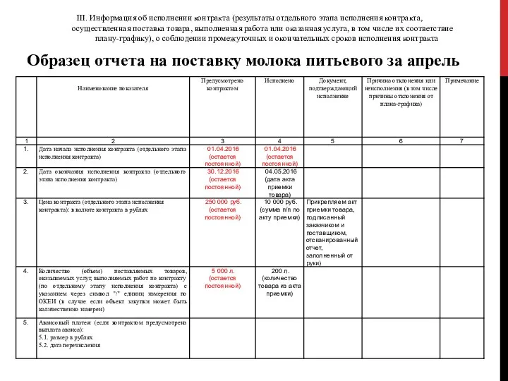 III. Информация об исполнении контракта (результаты отдельного этапа исполнения контракта, осуществленная