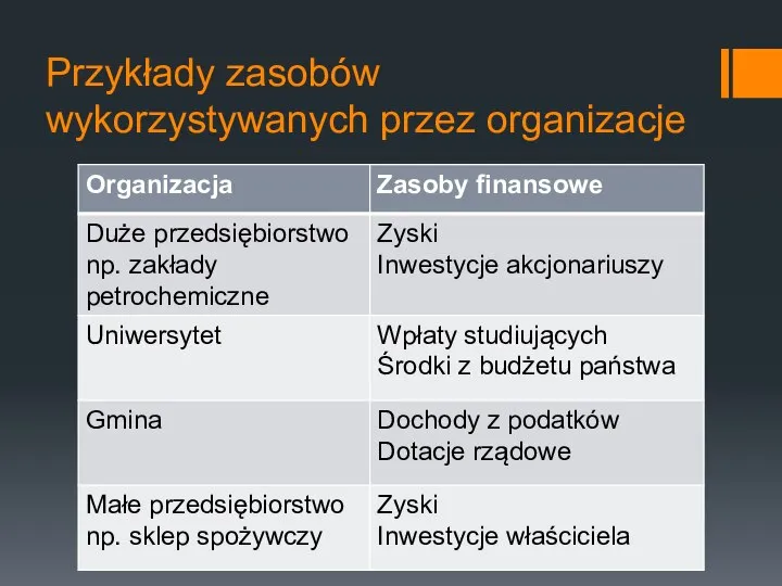 Przykłady zasobów wykorzystywanych przez organizacje