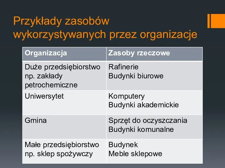 Przykłady zasobów wykorzystywanych przez organizacje