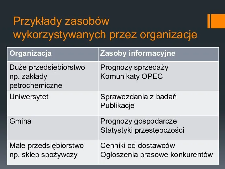 Przykłady zasobów wykorzystywanych przez organizacje