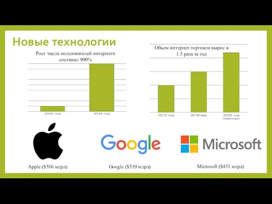 Новые технологии Google ($539 млрд) Microsoft ($451 млрд) Apple ($586 млрд)