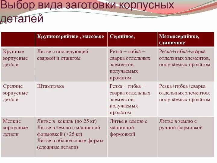 Выбор вида заготовки корпусных деталей