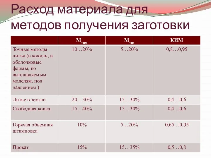 Расход материала для методов получения заготовки