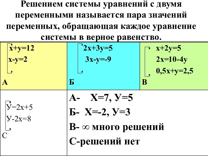 Решением системы уравнений с двумя переменными называется пара значений переменных, обращающая