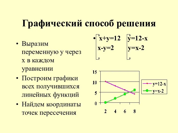 Графический способ решения Выразим переменную у через х в каждом уравнении