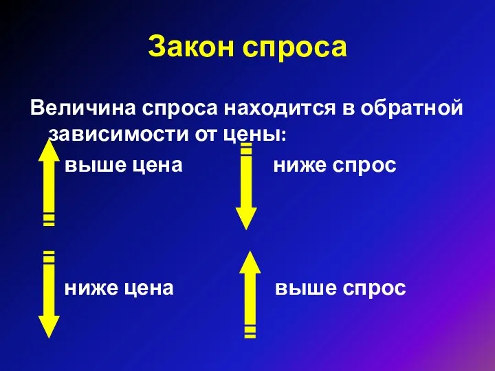 Закон спроса Величина спроса находится в обратной зависимости от цены: выше