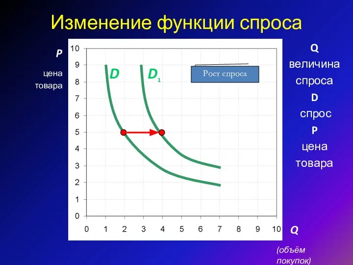 Изменение функции спроса P Q D1 D Рост спроса Q величина