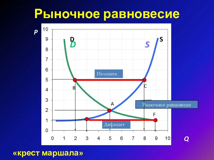 «крест маршала» Рыночное равновесие P A C S D B F