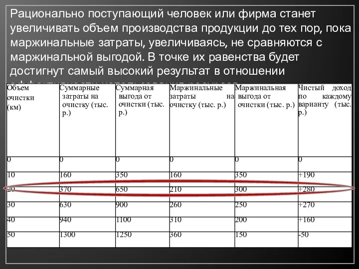 Рационально поступающий человек или фирма станет увеличивать объем производства продукции до