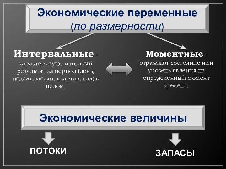 Экономические переменные (по размерности) Интервальные -характеризуют итоговый результат за период (день,