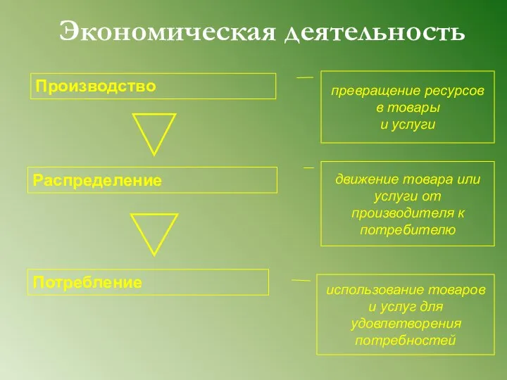 Экономическая деятельность Производство Распределение Потребление движение товара или услуги от производителя