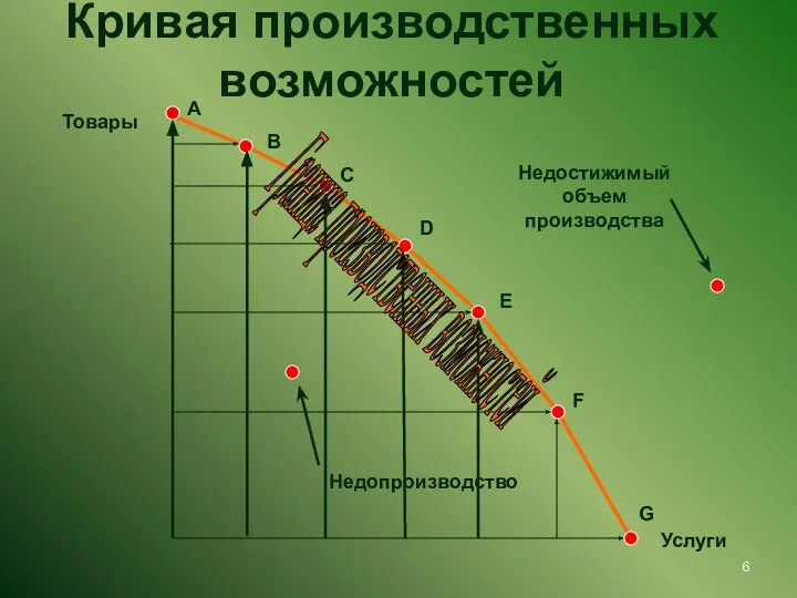 Кривая производственных возможностей Товары Услуги A B C D E F