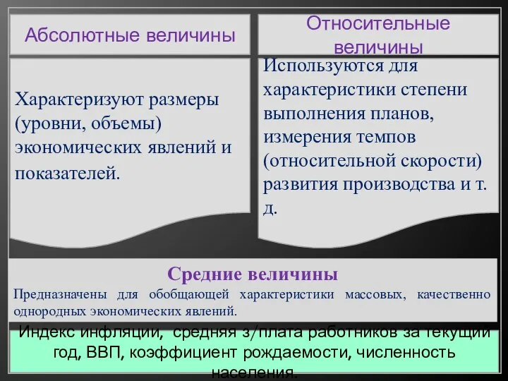 Абсолютные величины Относительные величины Характеризуют размеры (уровни, объемы) экономических явлений и