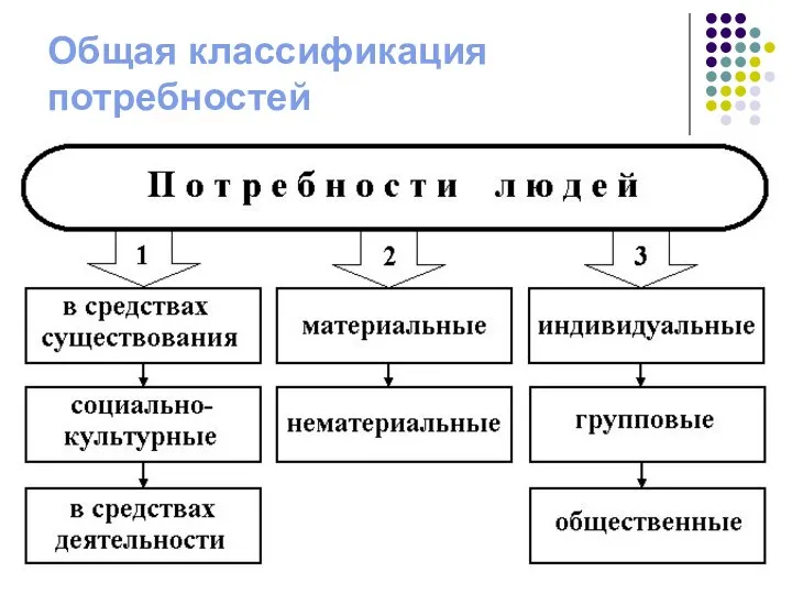 Общая классификация потребностей