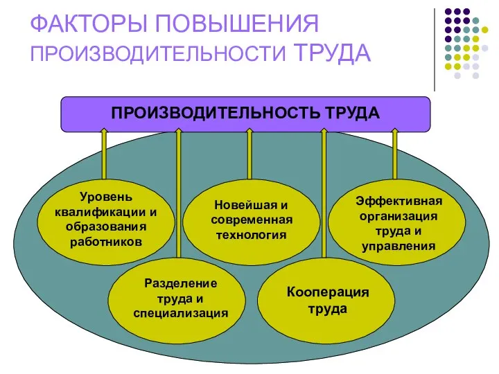 ФАКТОРЫ ПОВЫШЕНИЯ ПРОИЗВОДИТЕЛЬНОСТИ ТРУДА ПРОИЗВОДИТЕЛЬНОСТЬ ТРУДА Уровень квалификации и образования работников