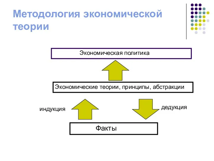 Методология экономической теории Факты Экономические теории, принципы, абстракции индукция дедукция Экономическая политика