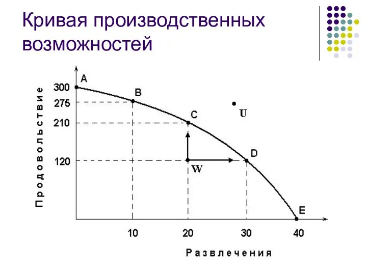 Кривая производственных возможностей