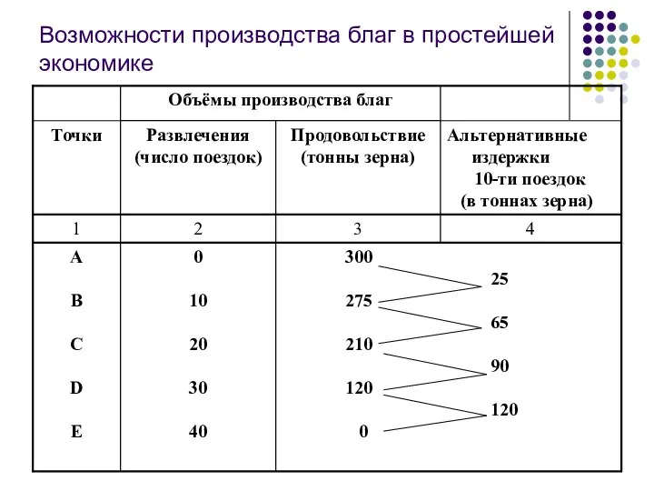 Возможности производства благ в простейшей экономике