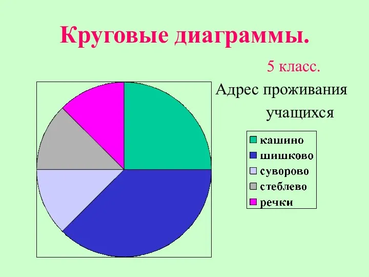 Круговые диаграммы. 5 класс. Адрес проживания учащихся