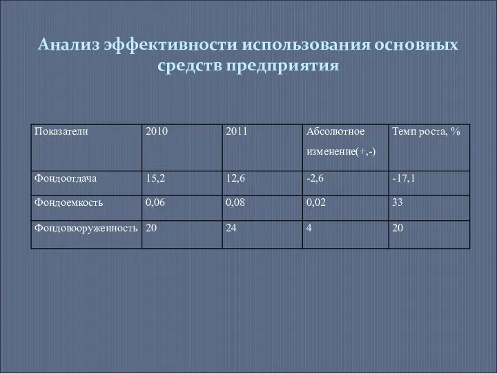 Анализ эффективности использования основных средств предприятия