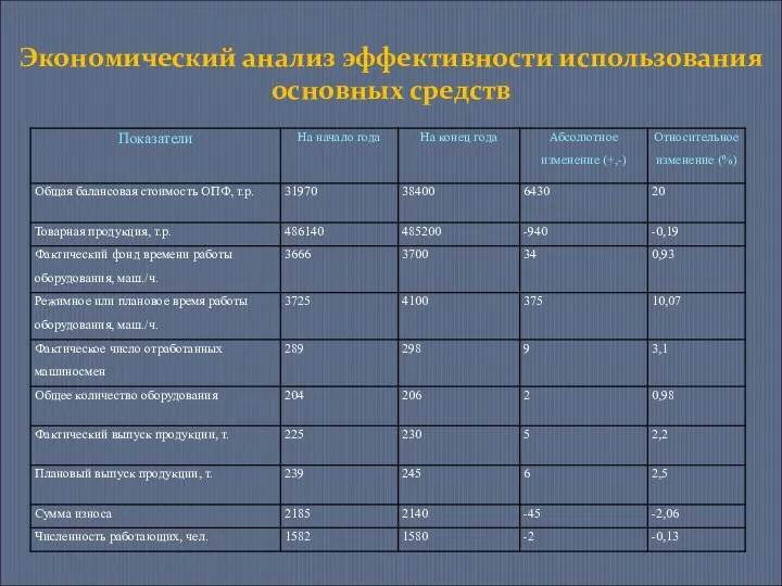 Экономический анализ эффективности использования основных средств