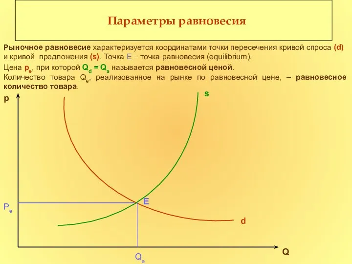 Рыночное равновесие характеризуется координатами точки пересечения кривой спроса (d) и кривой