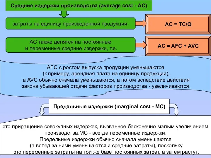 Средние издержки производства (average cost - АС) AC = TC/Q затраты