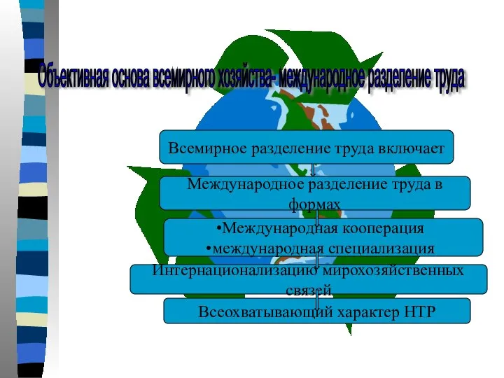 Объективная основа всемирного хозяйства- международное разделение труда Международное разделение труда в