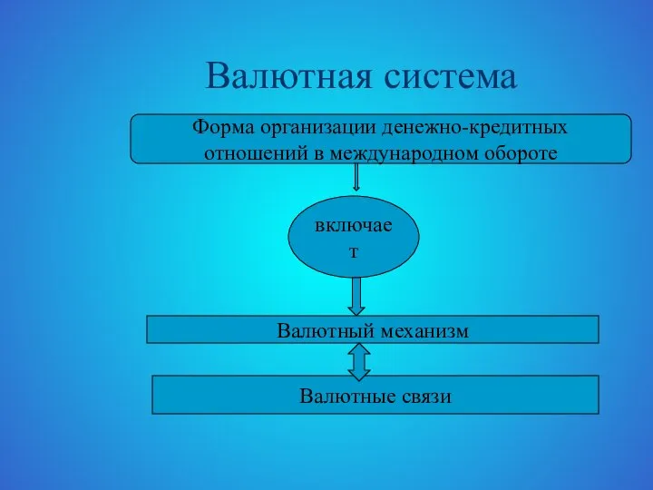 Валютная система Форма организации денежно-кредитных отношений в международном обороте включает Валютный механизм Валютные связи