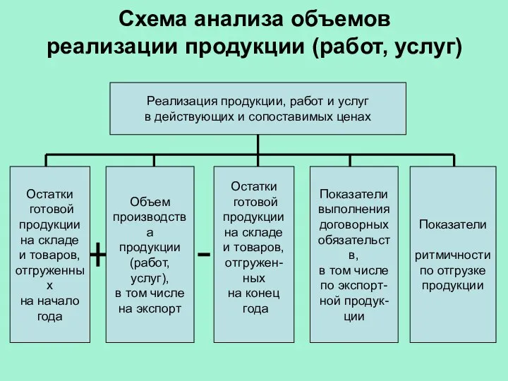 Схема анализа объемов реализации продукции (работ, услуг) Остатки готовой продукции на