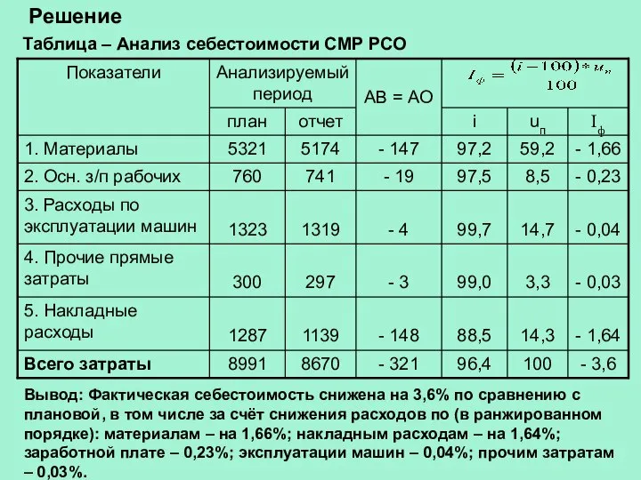 Решение Таблица – Анализ себестоимости СМР РСО Вывод: Фактическая себестоимость снижена