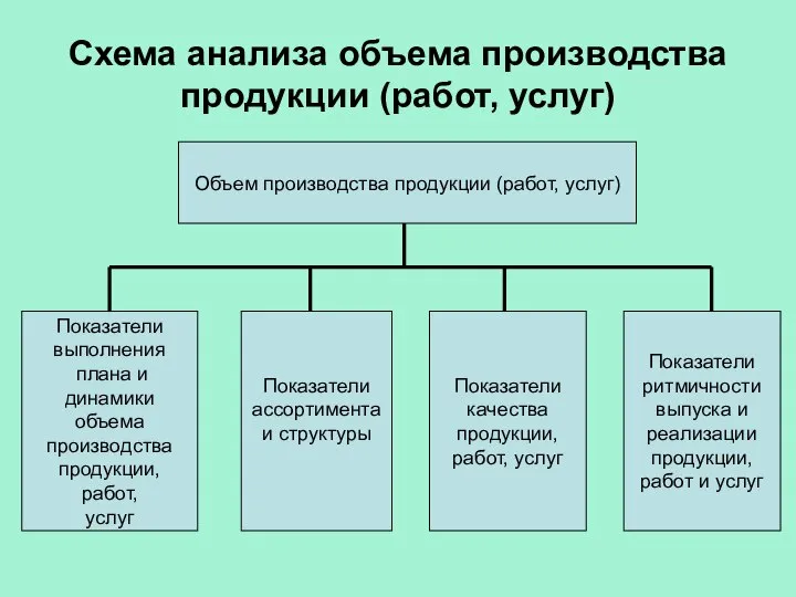 Схема анализа объема производства продукции (работ, услуг) Объем производства продукции (работ,