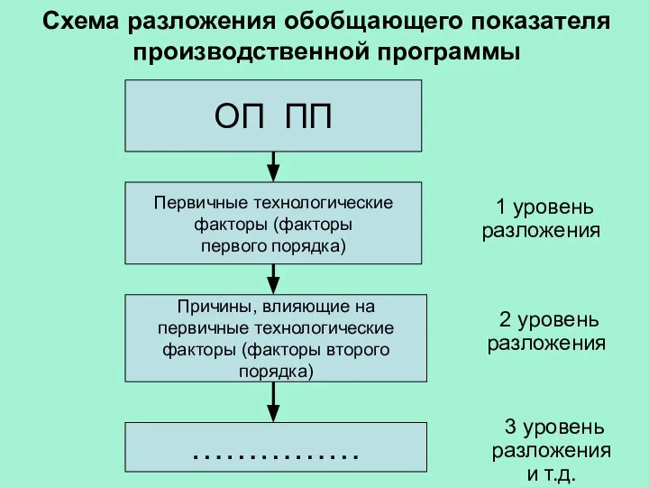 Схема разложения обобщающего показателя производственной программы 1 уровень разложения ОП ПП