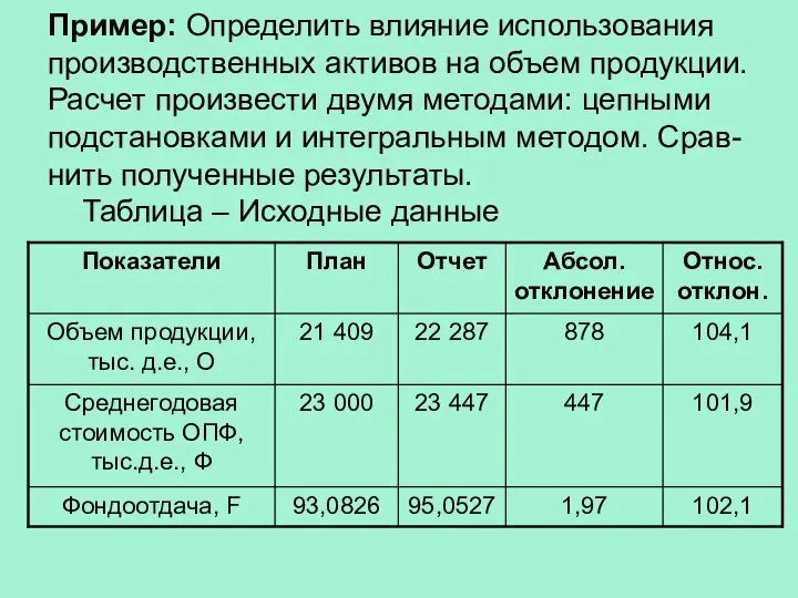 Пример: Определить влияние использования производственных активов на объем продукции. Расчет произвести