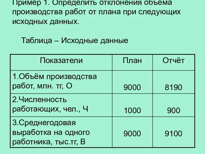 Пример 1. Определить отклонения объёма производства работ от плана при следующих