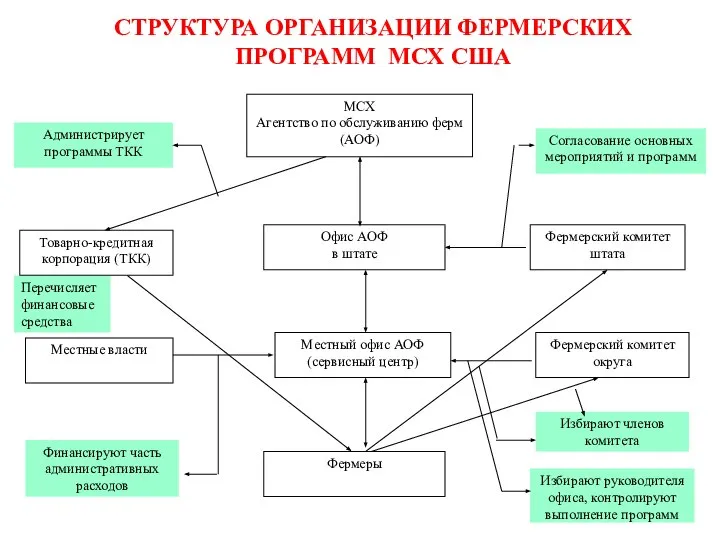 Администрирует программы ТКК МСХ Агентство по обслуживанию ферм (АОФ) Согласование основных