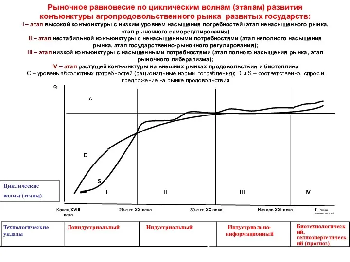 Рыночное равновесие по циклическим волнам (этапам) развития конъюнктуры агропродовольственного рынка развитых