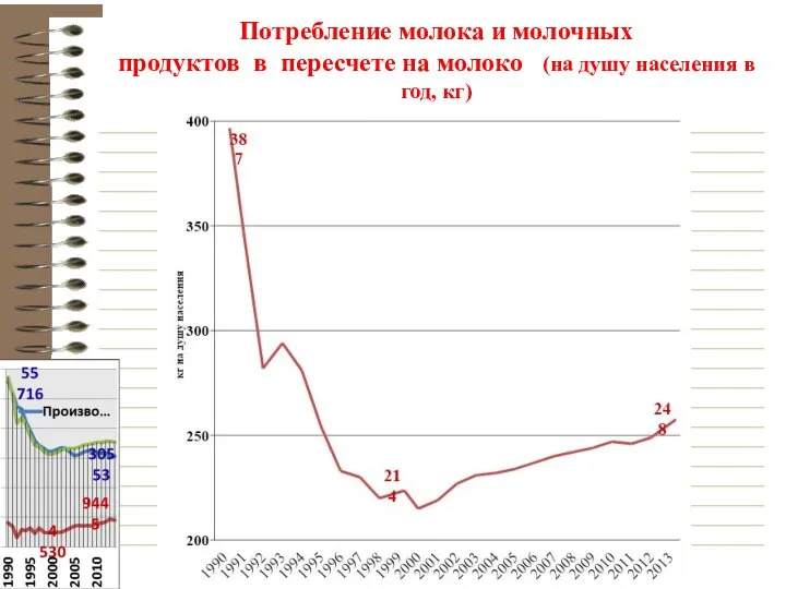 Потребление молока и молочных продуктов в пересчете на молоко (на душу населения в год, кг)