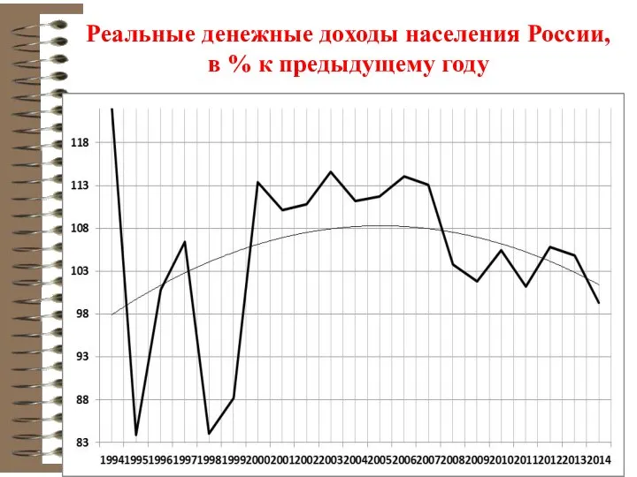 Реальные денежные доходы населения России, в % к предыдущему году