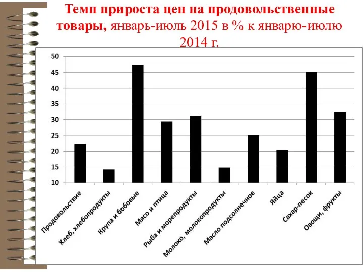 Темп прироста цен на продовольственные товары, январь-июль 2015 в % к январю-июлю 2014 г.