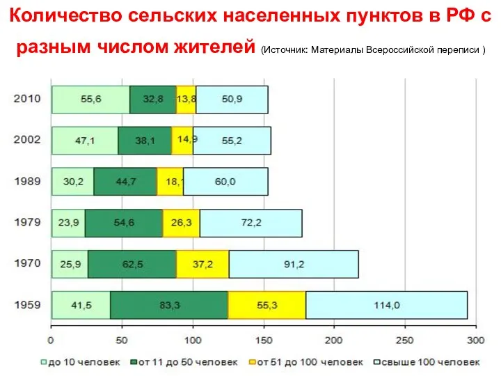 Количество сельских населенных пунктов в РФ с разным числом жителей (Источник: Материалы Всероссийской переписи )